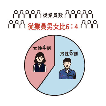 従業員数1000名以上