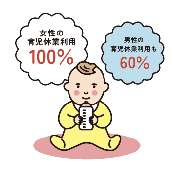 女性の育児休業利用100%