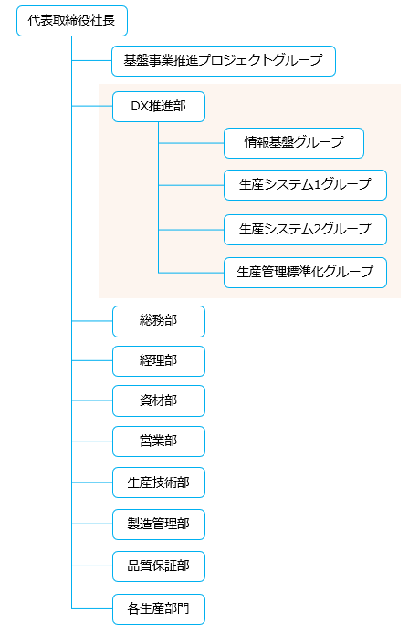 DX推進体制